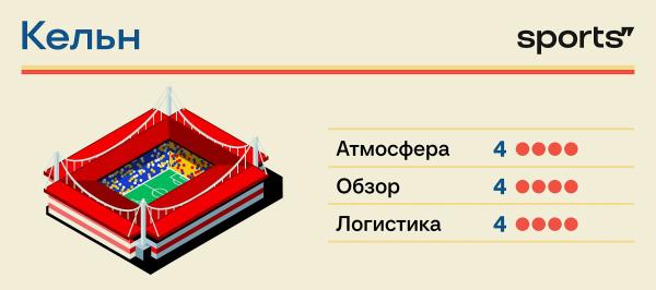 Рейтинг стадионов Евро-2024. Мы протестировали каждый