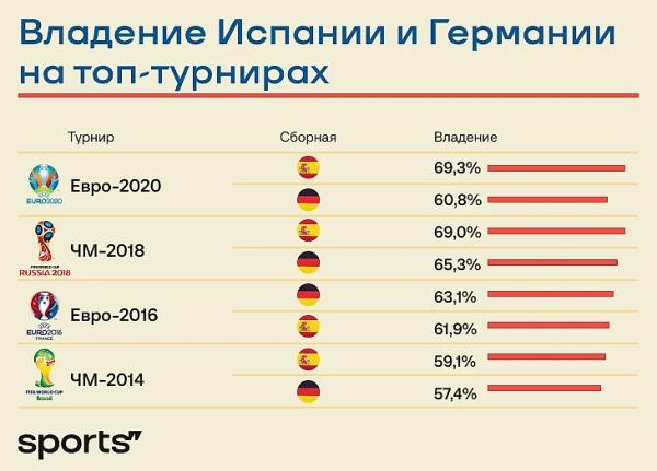 Германия – Испания: мегапревью. Это досрочный финал?