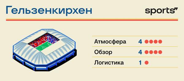 Рейтинг стадионов Евро-2024. Мы протестировали каждый