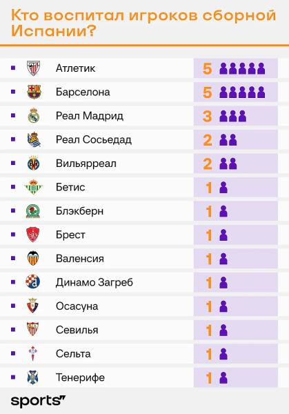 Из каких академий испанцы на Евро? Почему баскских воспитанников так много?