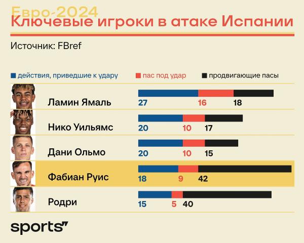 Мы должны больше хвалить Фабиана Руиса – внезапную звезду Испании