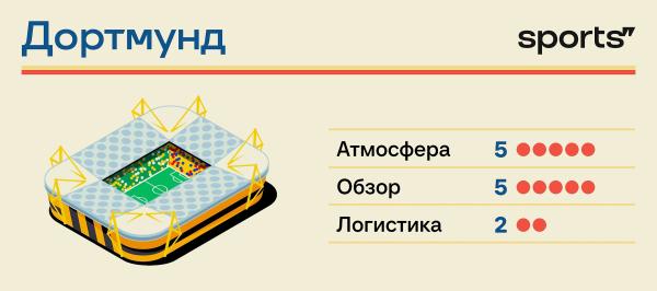 Рейтинг стадионов Евро-2024. Мы протестировали каждый