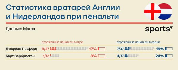 Шпаргалка Пикфорда: куда прыгать в серии пенальти с Нидерландами?