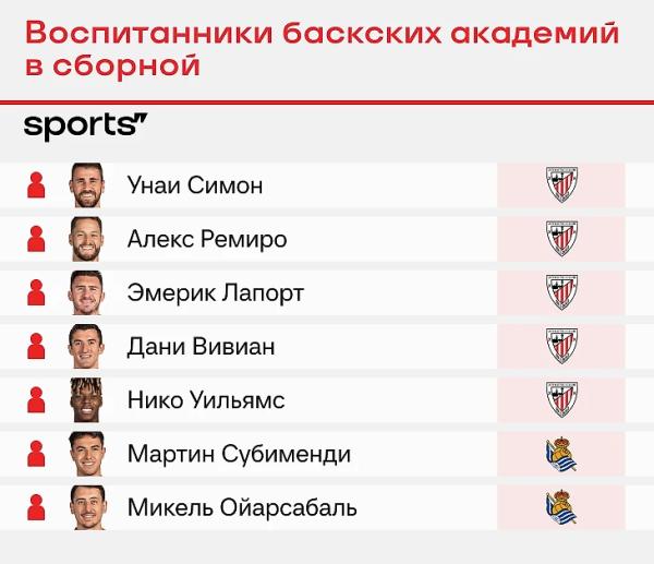 Из каких академий испанцы на Евро? Почему баскских воспитанников так много?