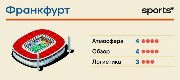 Рейтинг стадионов Евро-2024. Мы протестировали каждый