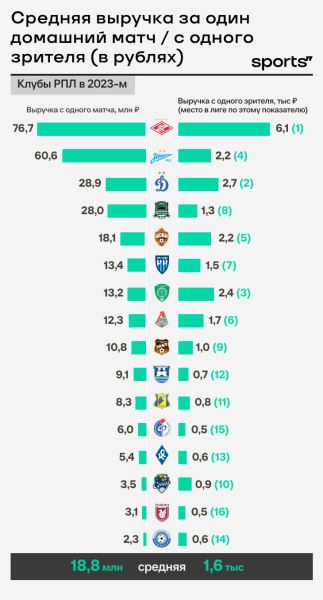 Сколько болельщики тратят на стадионах РПЛ? Самый большой чек – у «Спартака»