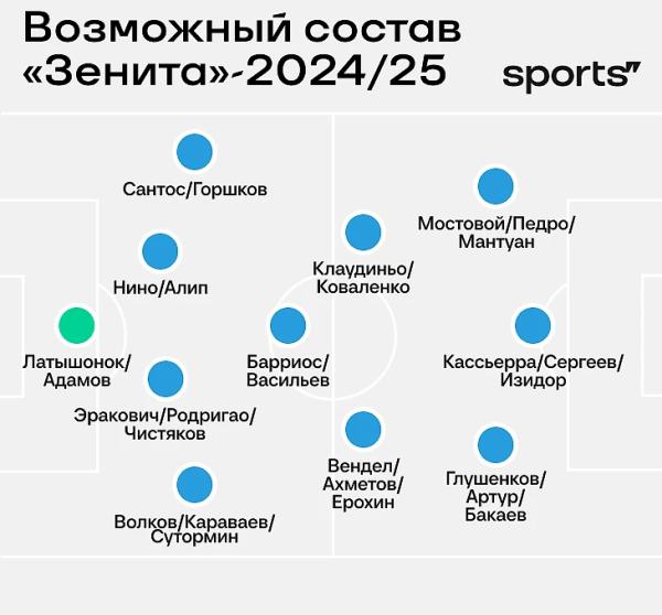 «Зенит» – явный фаворит Суперкубка. «Краснодар» тотально разобран