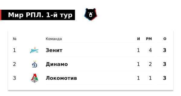 «Динамо» устроило 3:0 за полчаса. Влетели в сезон ярче «Зенита»