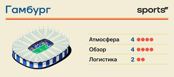 Рейтинг стадионов Евро-2024. Мы протестировали каждый