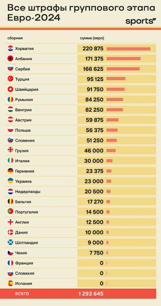 1,3 млн заработал УЕФА на штрафах от Евро – и перевыполнил план. Да, план по штрафам!