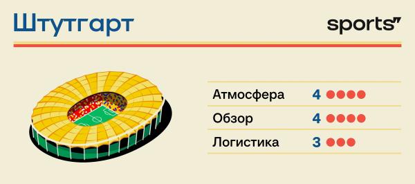 Рейтинг стадионов Евро-2024. Мы протестировали каждый