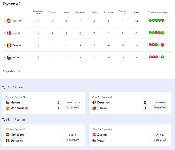 Сенсации от чешек и исландок, Дания, Франция и Исландия – на групповом этапе. Обзор 5-го тура отбора на Евро-2025