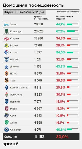 Сколько болельщики тратят на стадионах РПЛ? Самый большой чек – у «Спартака»