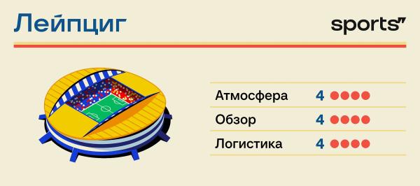 Рейтинг стадионов Евро-2024. Мы протестировали каждый