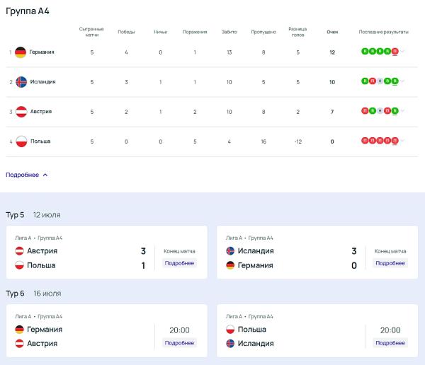 Сенсации от чешек и исландок, Дания, Франция и Исландия – на групповом этапе. Обзор 5-го тура отбора на Евро-2025