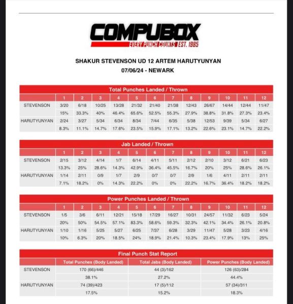 Статистика ударов боя Шакур Стивенсон - Артем Арутюнян
