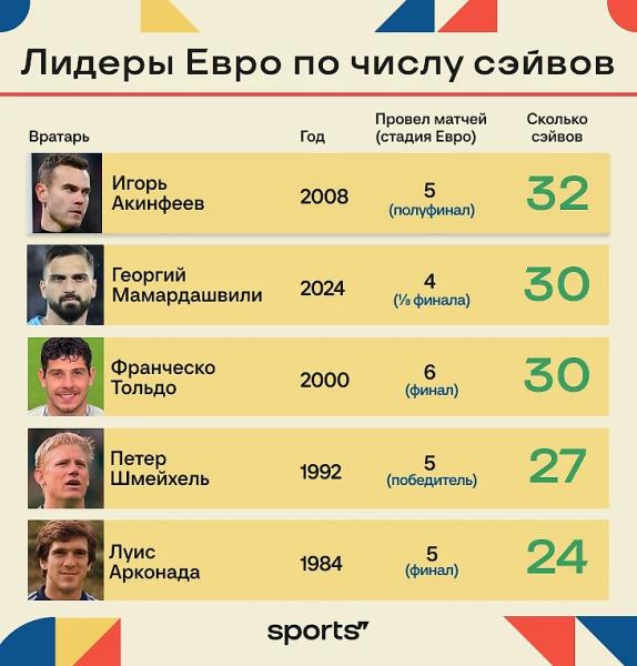 Акинфеев творил на Евро-2008. Выступил ярче Шмейхеля, Тольдо и Мамардашвили