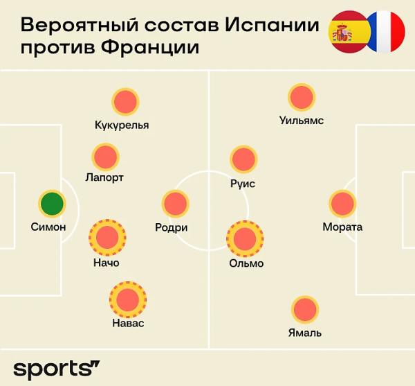 Как играть Испании без Педри, Карвахаля и Ле Нормана?