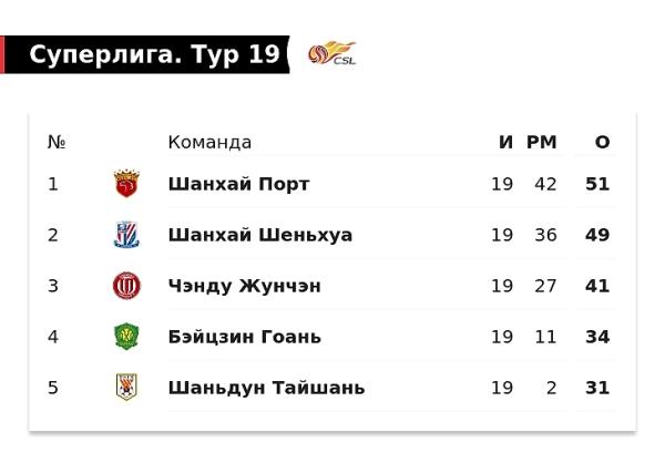 У Слуцкого яркие 3:2 – и 21-й матч без поражений. Но уже не лидеры